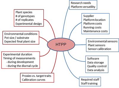 Pitfalls and potential of high-throughput plant phenotyping platforms